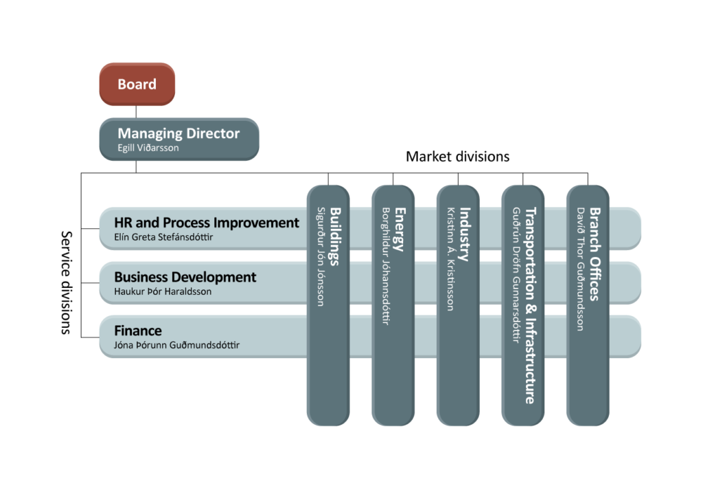 Organisational Chart